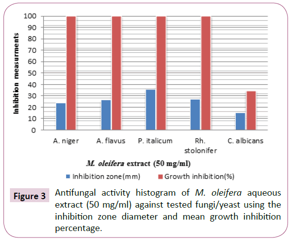 Archives-Clinical-Microbiology-activity-histogram