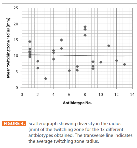 Archives-Clinical-Microbiology-average-twitching-zone