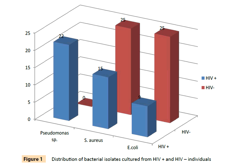 Archives-Clinical-Microbiology-bacterial-isolates-cultured