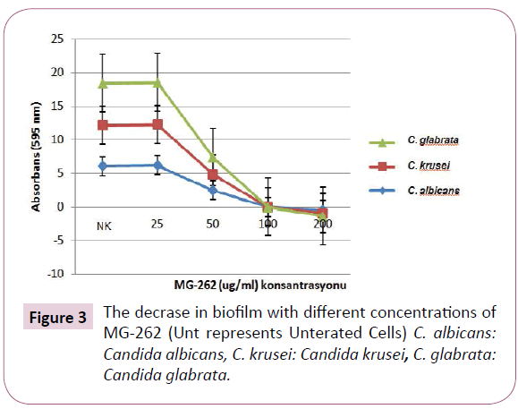 Archives-Clinical-Microbiology-decrase-biofilm