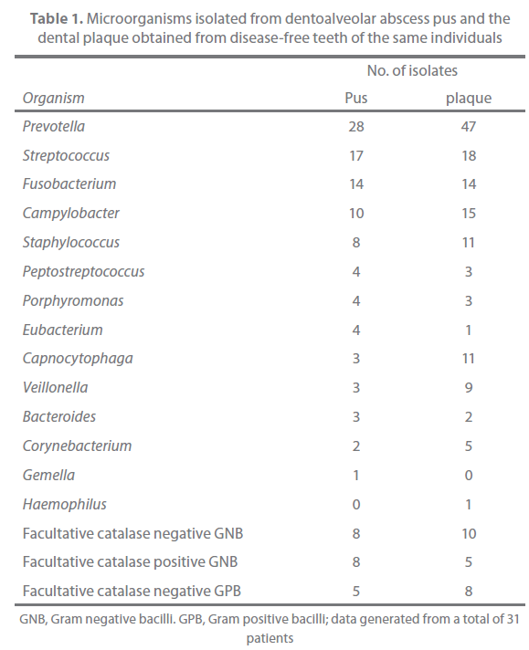 Archives-Clinical-Microbiology-dental-plaque-obtained