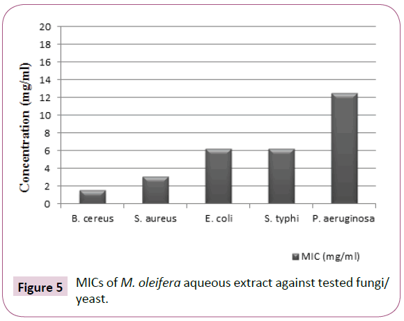 Archives-Clinical-Microbiology-extract-against-tested