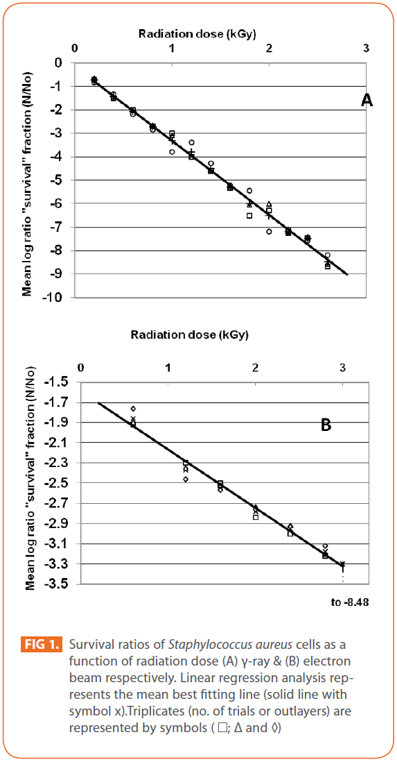 Archives-Clinical-Microbiology-function-radiation-dose