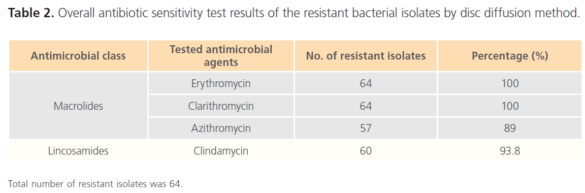 Archives-Clinical-Microbiology-resistant-bacterial-isolates