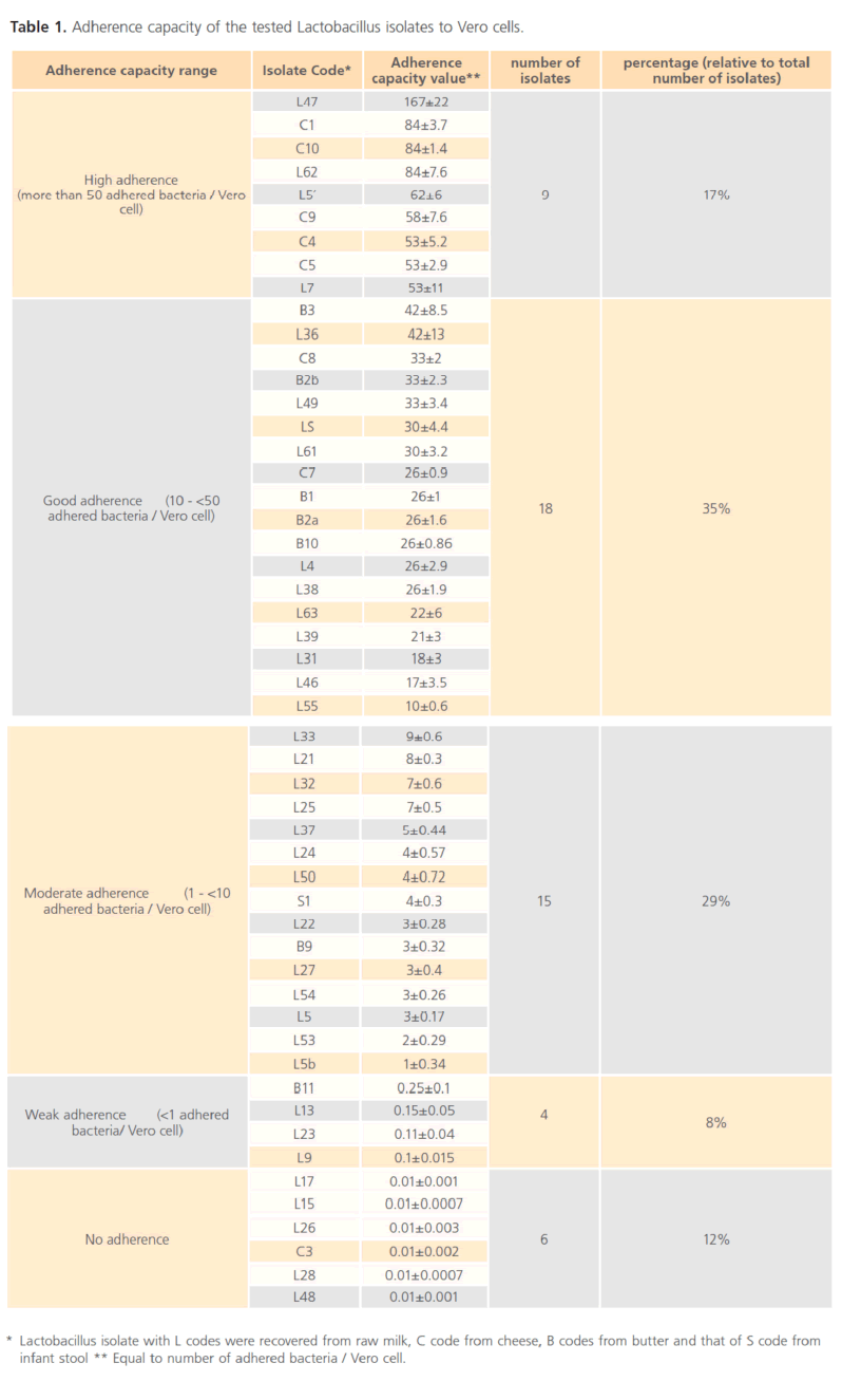 Archives-Clinical-Microbiology-tested-Lactobacillus-isolates