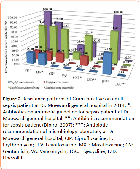 Archives-of-Clinical-Microbiology-Resistance-patterns