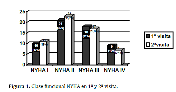 Archivos-de-Medicina-Clase-funcional-NYHA