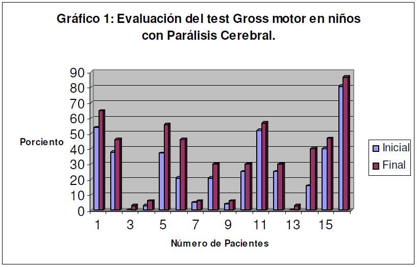 Archivos-de-Medicina-Gross-motor