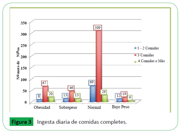 Archivos-de-Medicina-Ingesta-diaria-de-comidas