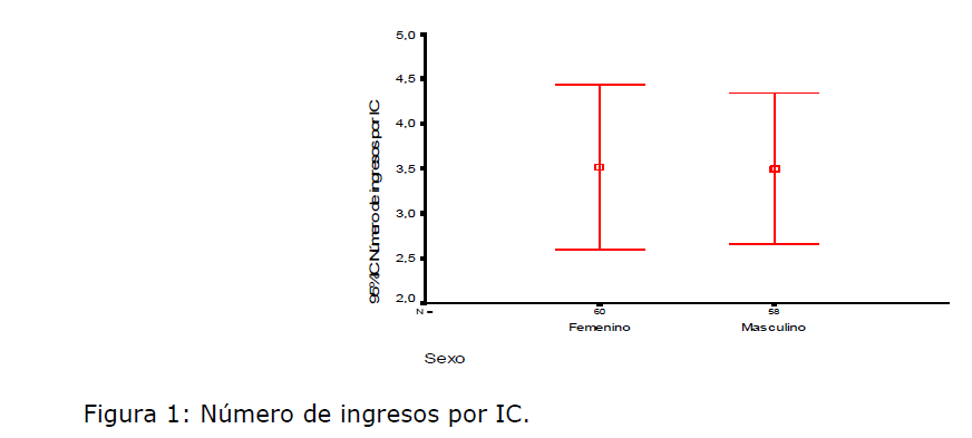 Archivos-de-Medicina-ingresos-por-IC