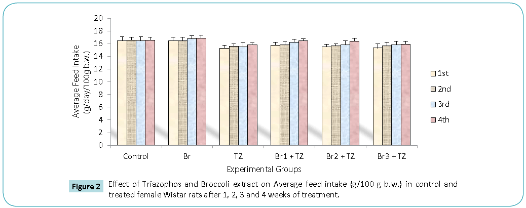 Biomedical-Sciences-Effect-Triazophos-Broccoli-extract-Average-feed-intake