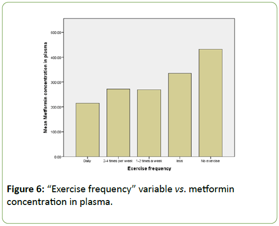 Biomedical-Sciences-Exercise-frequency