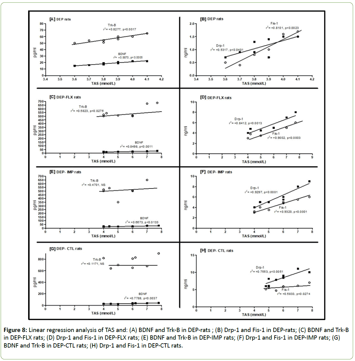 Biomedical-Sciences-Linear-regression