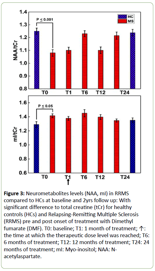 Biomedical-Sciences-Neurometabolites-levels