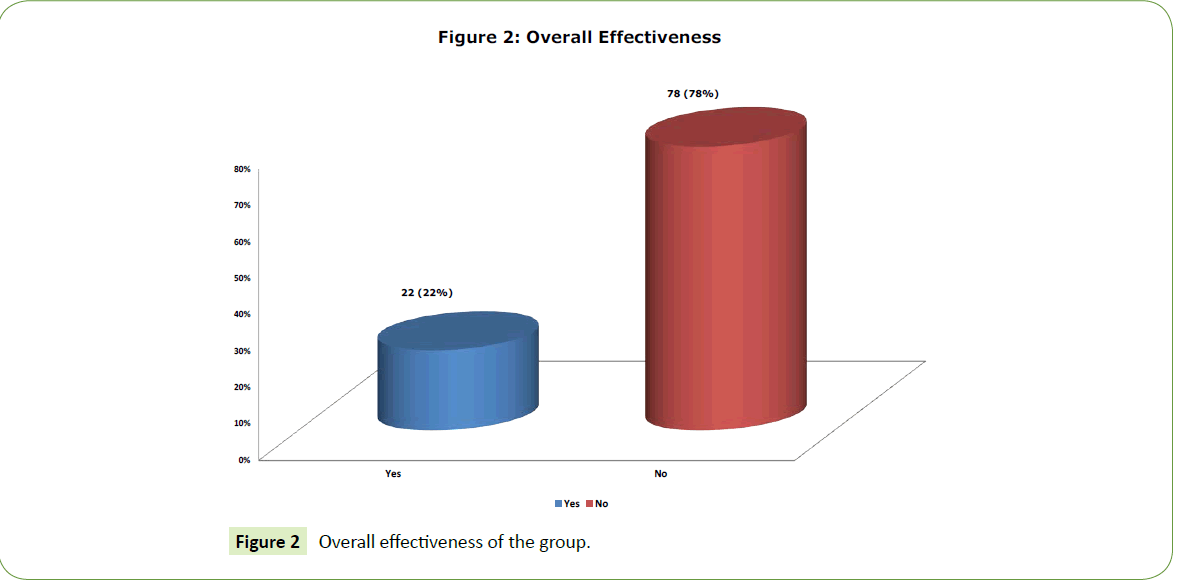 Biomedical-Sciences-Overall-effectiveness