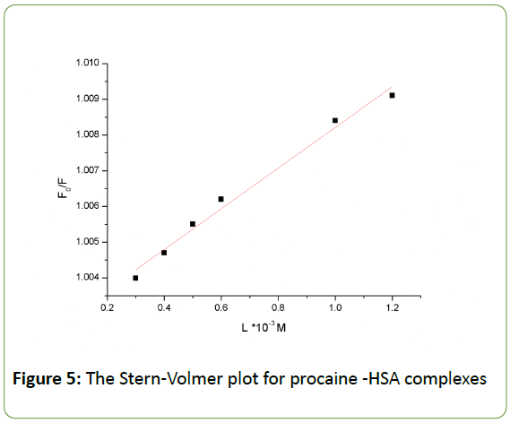 Biomedical-Sciences-Stern-Volmer