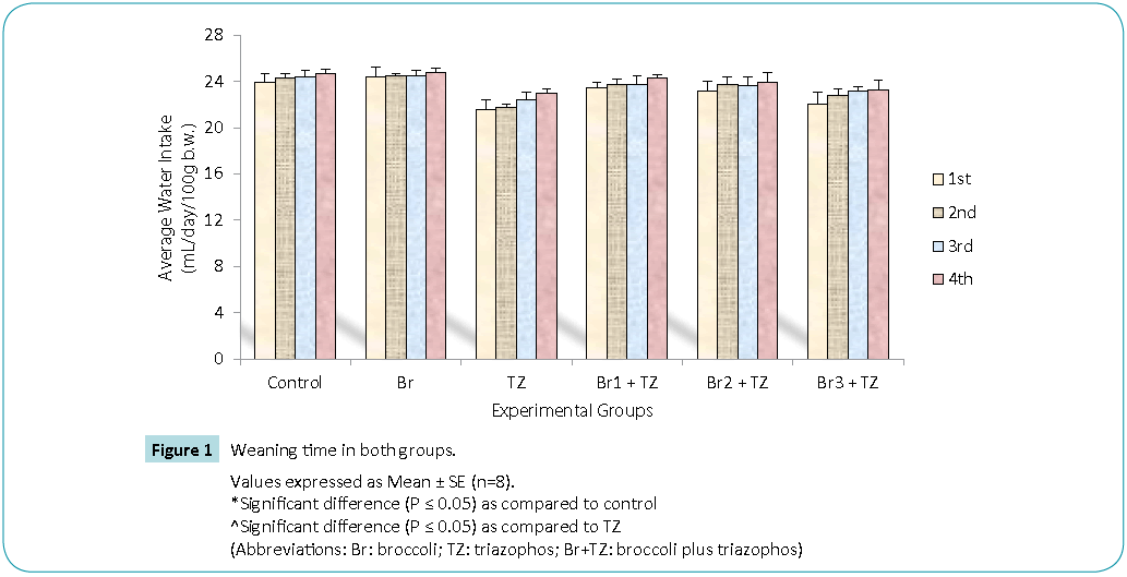 Biomedical-Sciences-Weaning-time-both-groups