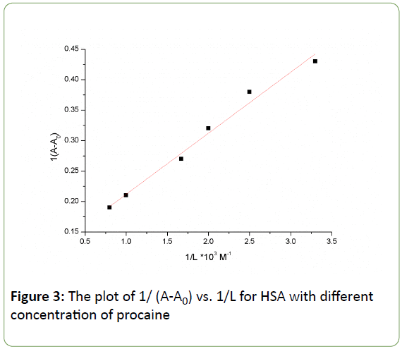 Biomedical-Sciences-procaine