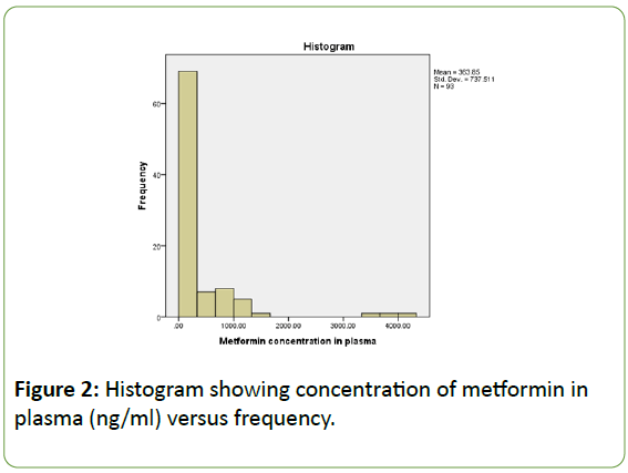 Biomedical-Sciences-versus-frequency