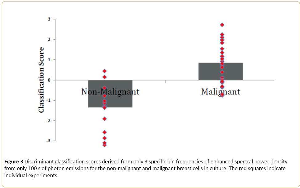 Cancer-Research-Discriminant-classification