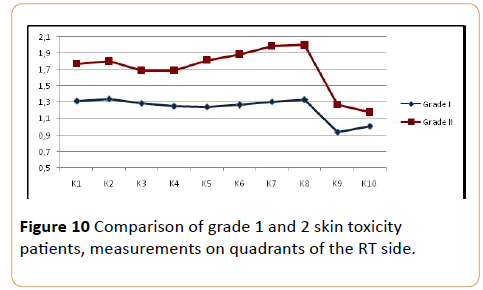 Cancer-Research-toxicity-patients-measurements