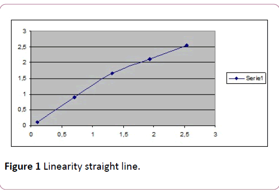 Clinical-Laboratory-Linearity-straight