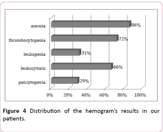 Clinical-Laboratory-hemogram-results