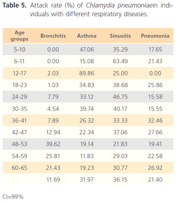 Clinical-Microbiology-Attack-rate