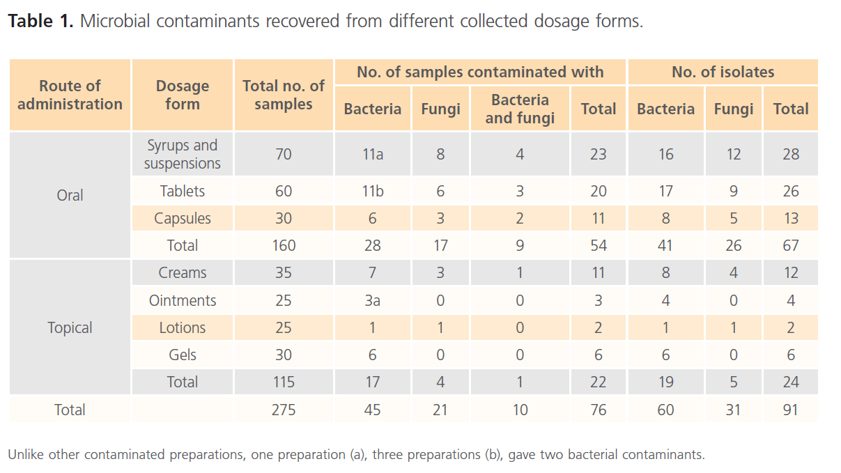 Clinical-Microbiology-District-wise