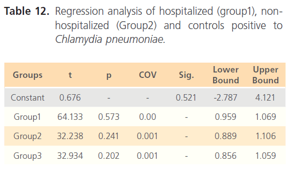 Clinical-Microbiology-Regression-analysis