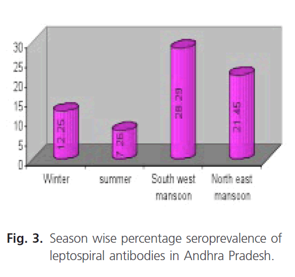 Clinical-Microbiology-Season-wise