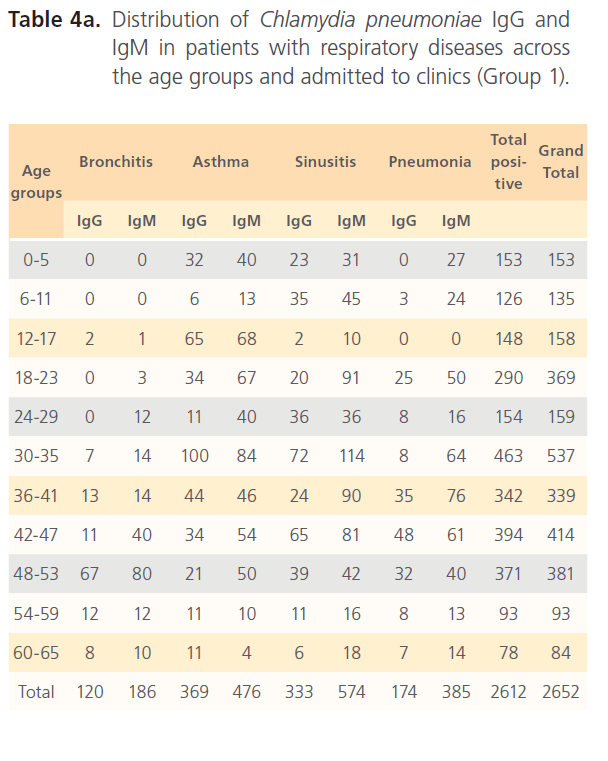 Clinical-Microbiology-age-groups