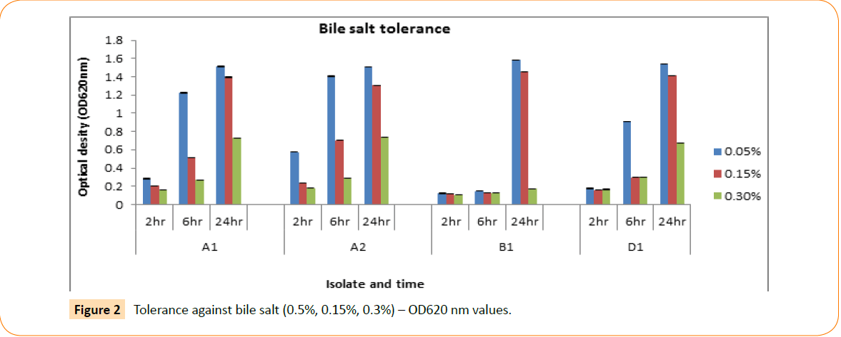 Clinical-Microbiology-bile-salt