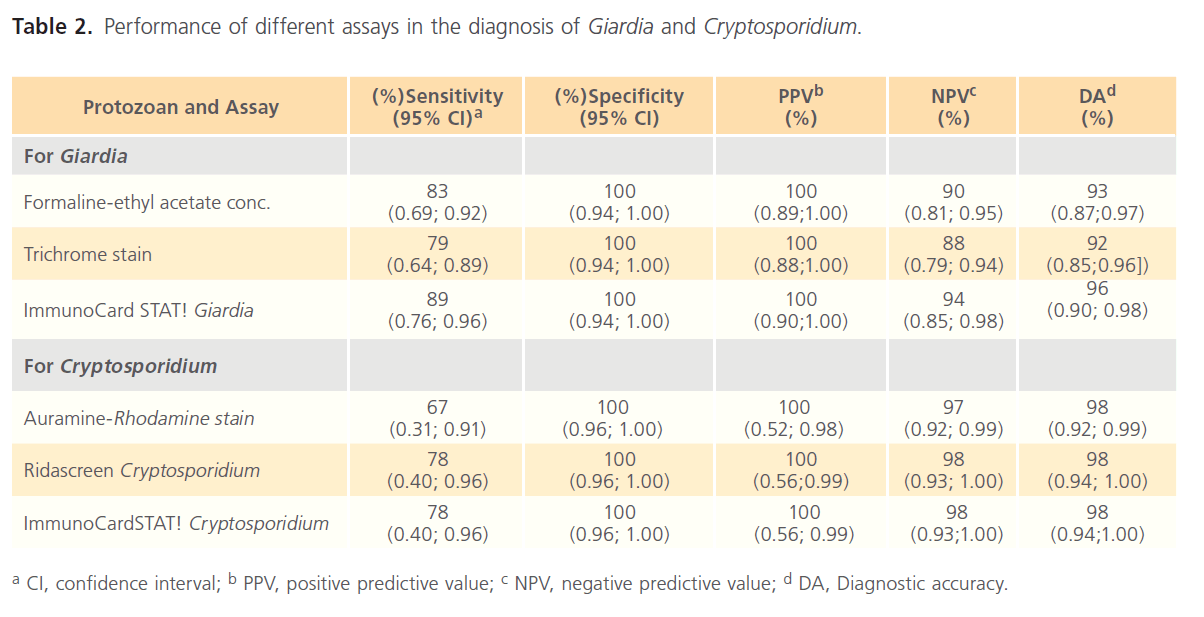 Clinical-Microbiology-diagnostic-Giardia