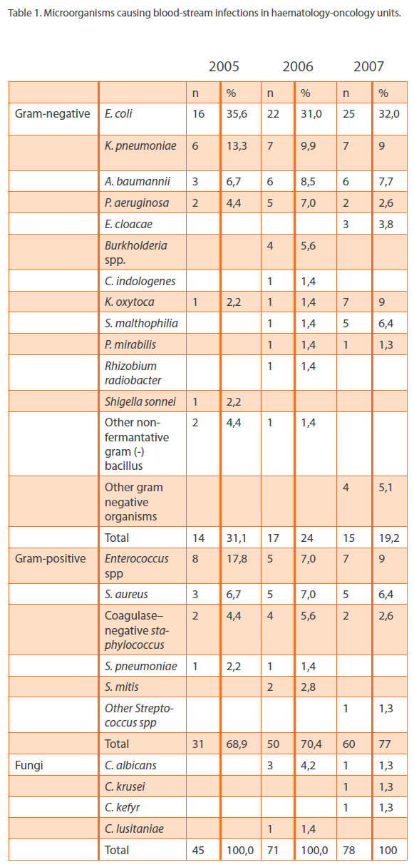 Clinical-Microbiology-haematology-oncology