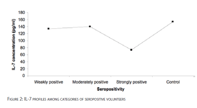 Clinical-Microbiology-seropositive-volunteers