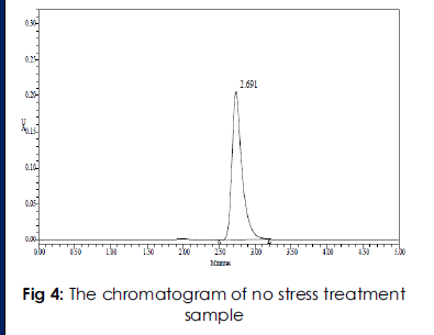 Drug-Delivery-chromatogram