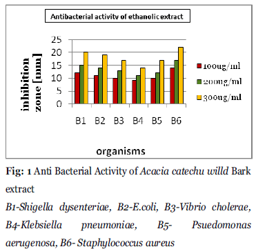 Drug-Development-Acacia-catechu