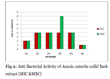 Drug-Development-Acacia-catechu