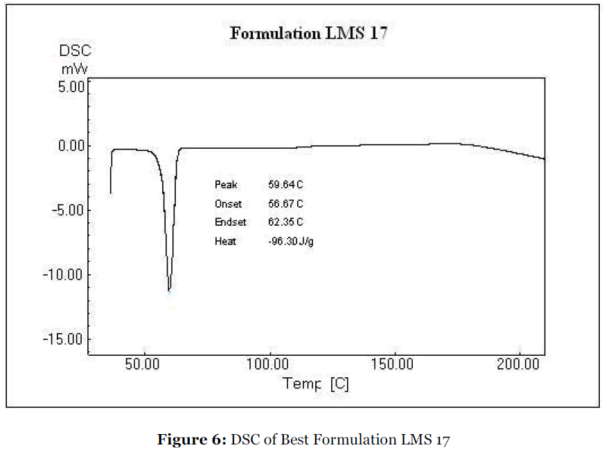 Drug-Development-Best-Formulation