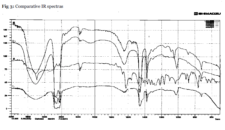 Drug-Development-Comparitive-spectras