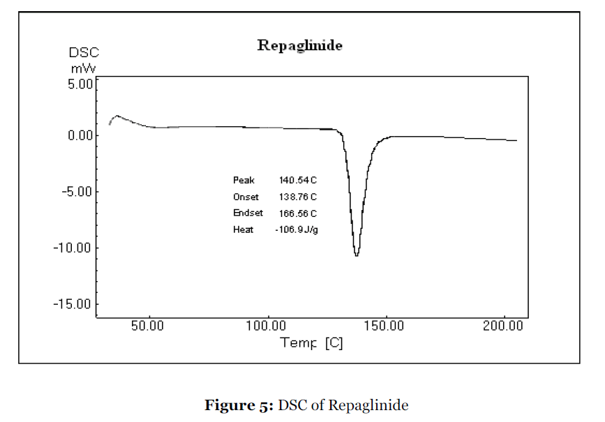 Drug-Development-DSC-Repaglinide