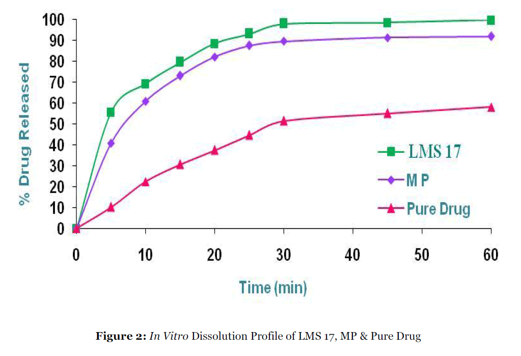 Drug-Development-Dissolution-Profile