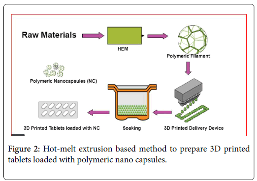 Drug-Development-Hot-melt