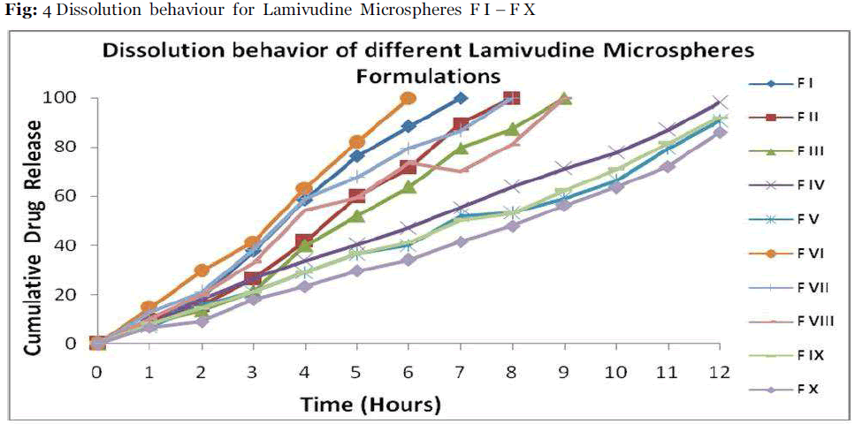 Drug-Development-Lamivudine-Microspheres