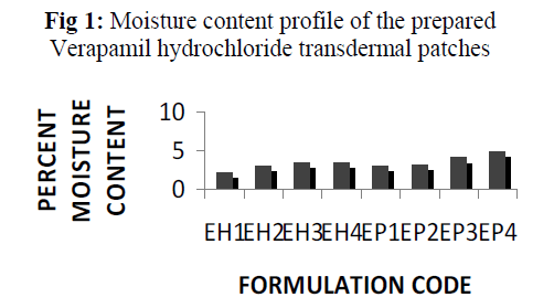 Drug-Development-Moisture-content