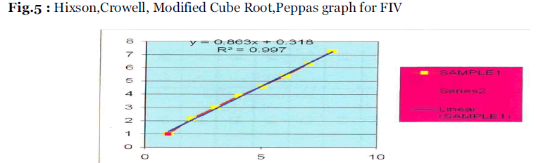Drug-Development-Peppas-graph
