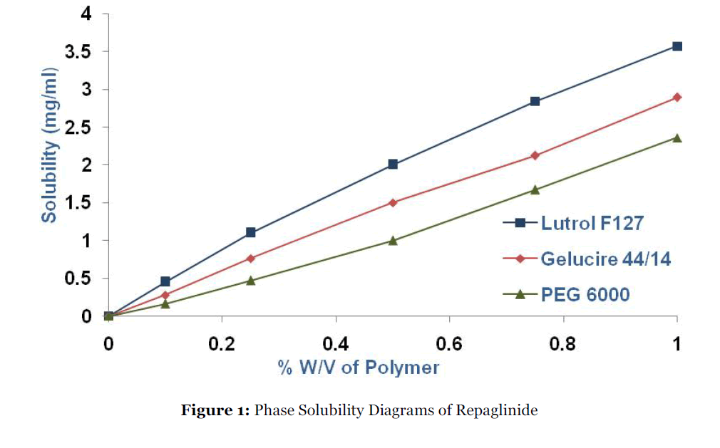 Drug-Development-Phase-Solubility