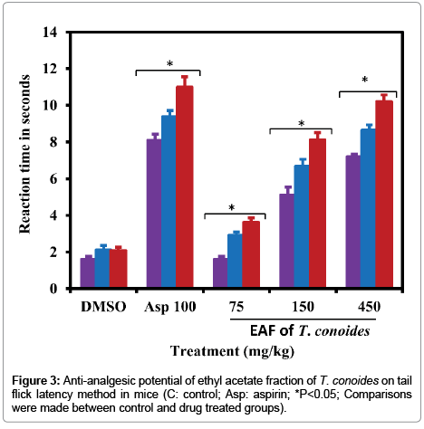 Drug-Development-Research-Anti-analgesic-potential