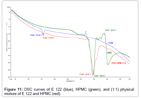 Drug-Development-Research-DSC-curves-HPMC